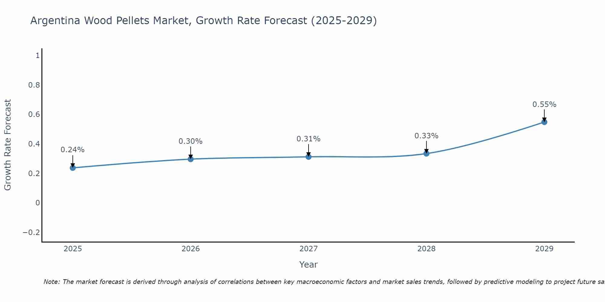 Argentina Wood Pellets Market Growth Rate