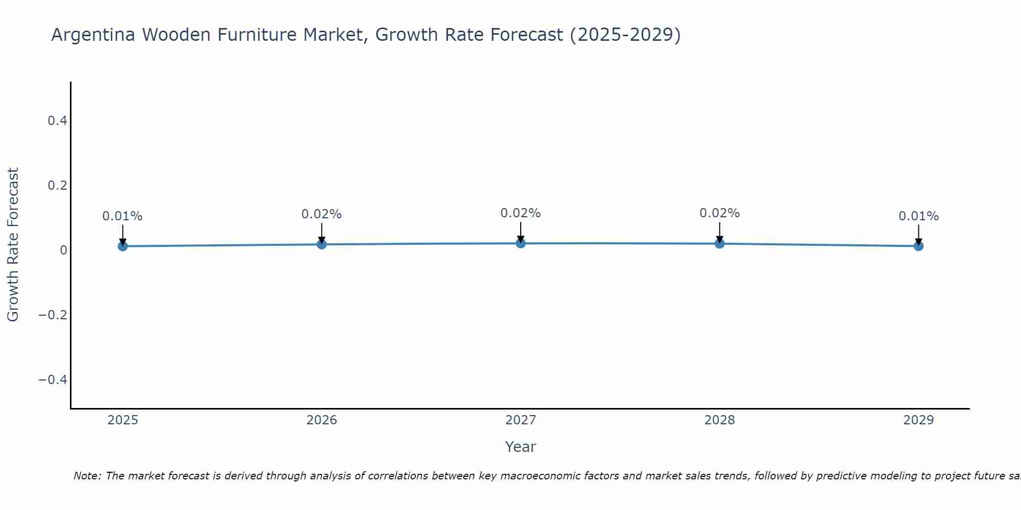 Argentina Wooden Furniture Market Growth Rate
