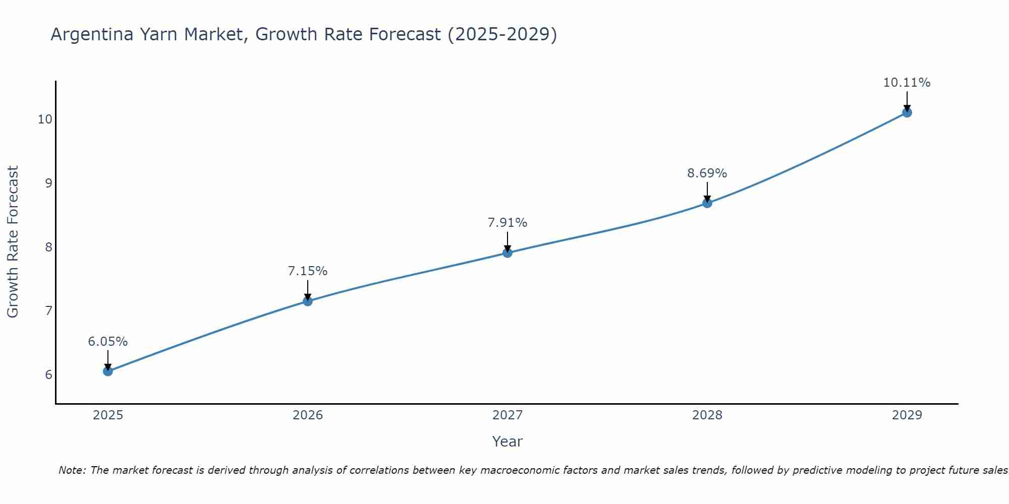 Argentina Yarn Market Growth Rate