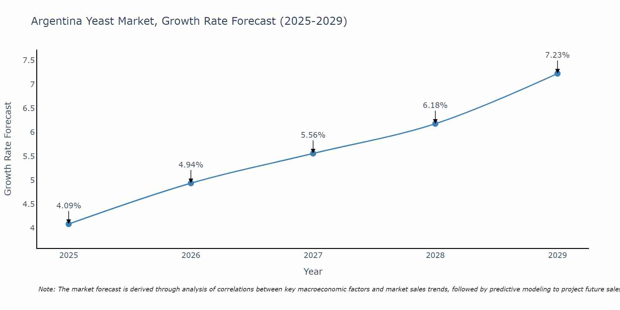 Argentina Yeast Market Size Growth Rate