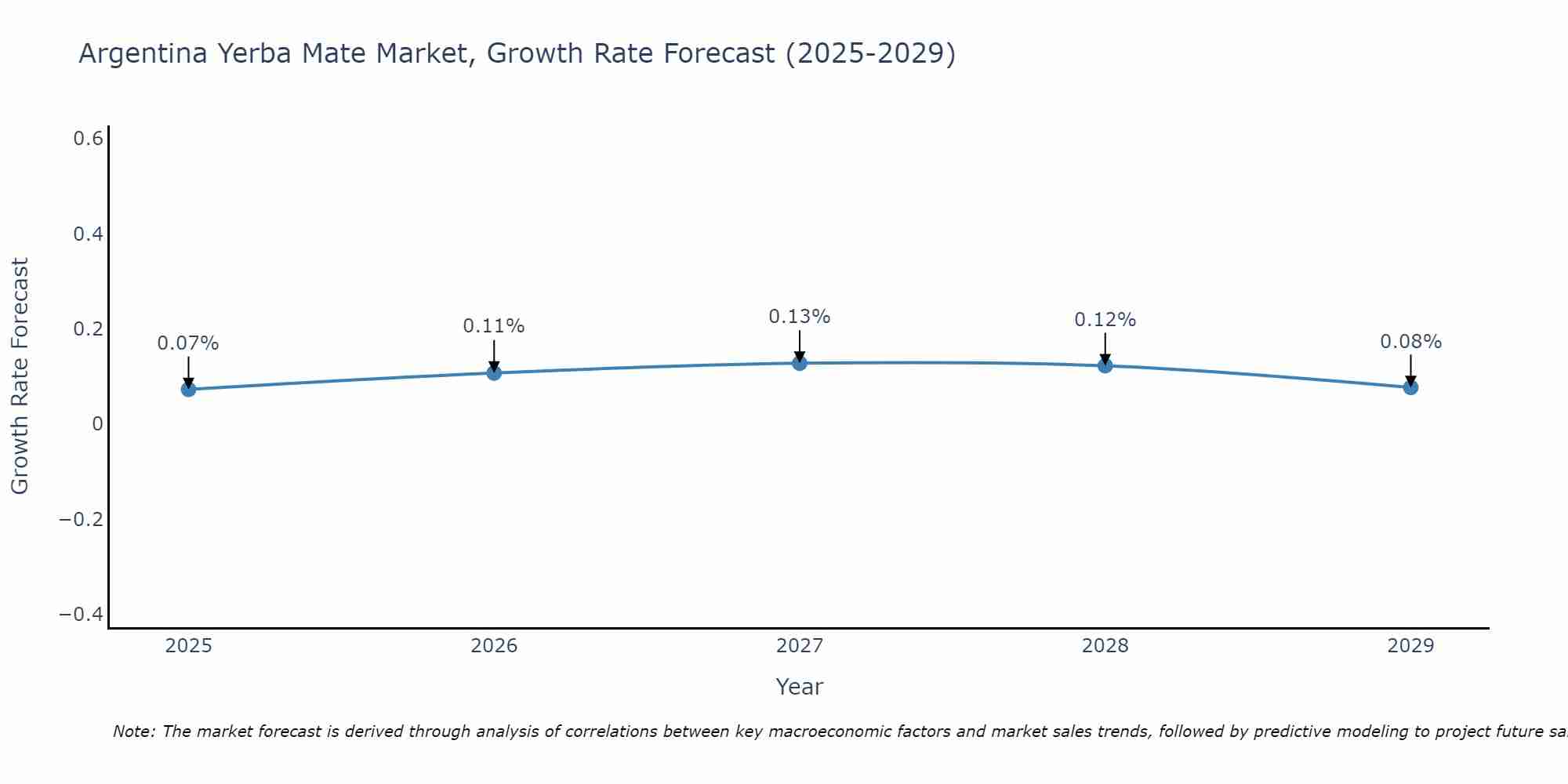 Argentina Yerba Mate Market Size Growth Rate