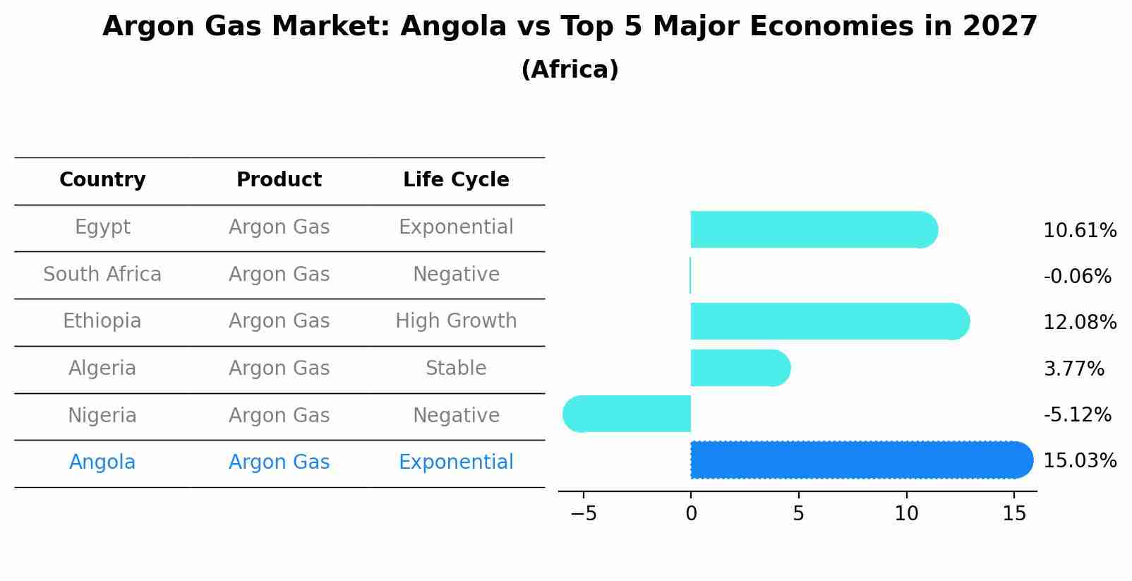 Argon Gas Market: Angola vs Top 5 Major Economies in 2027 (Africa)