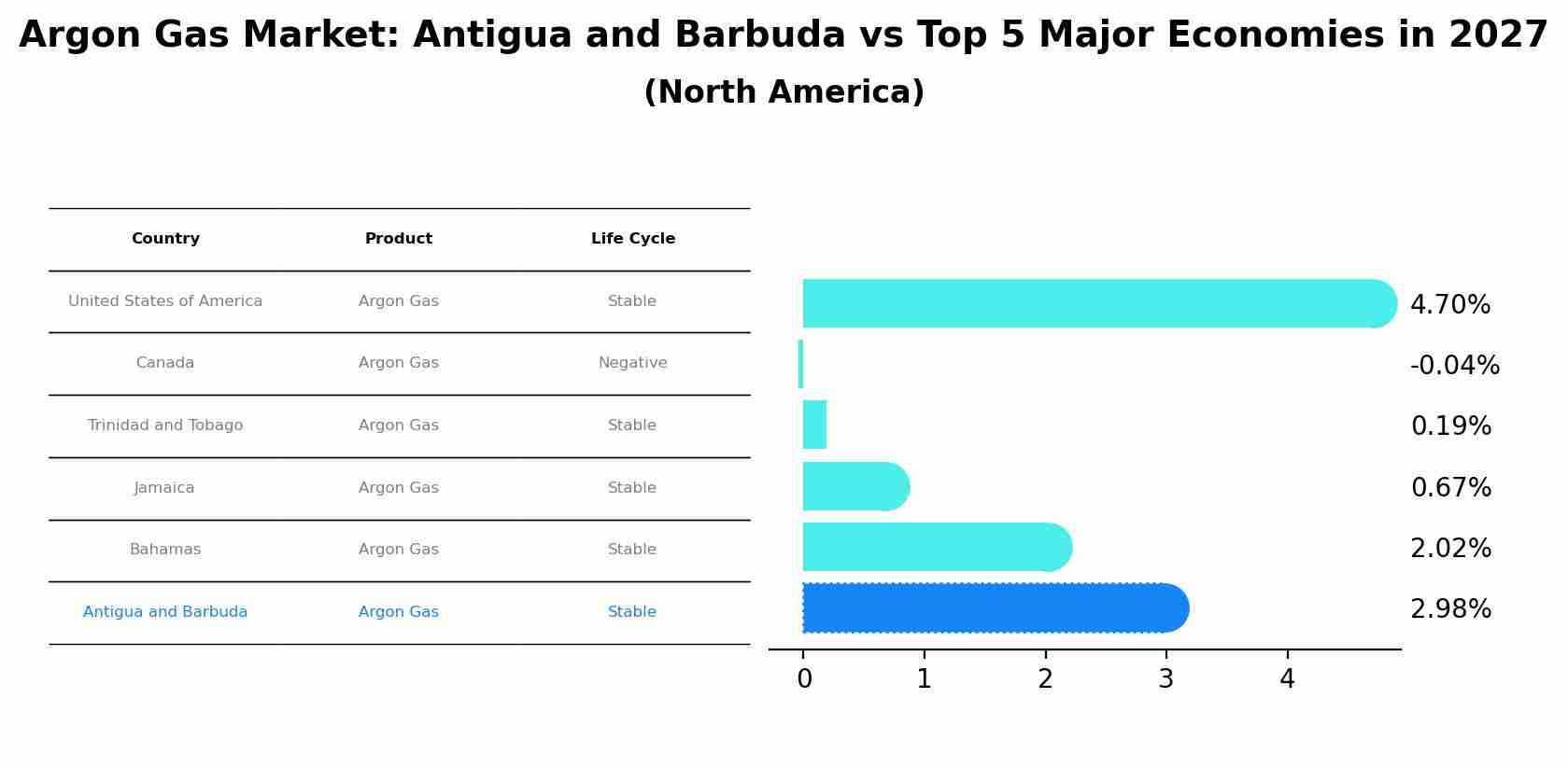Argon Gas Market: Antigua and Barbuda vs Top 5 Major Economies in 2027 (North America)