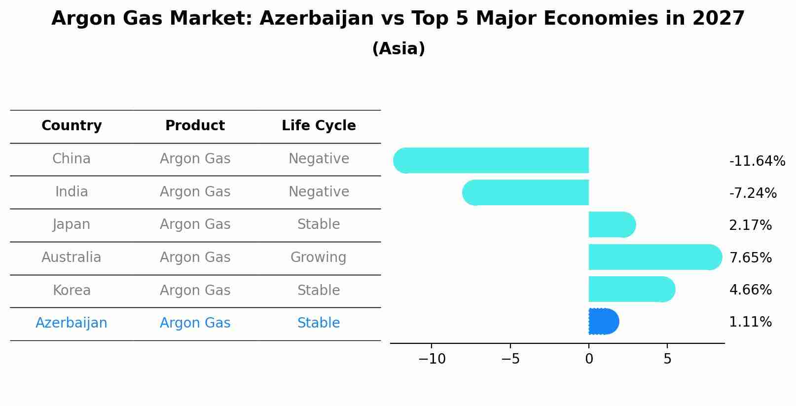 Argon Gas Market: Azerbaijan vs Top 5 Major Economies in 2027 (Asia)