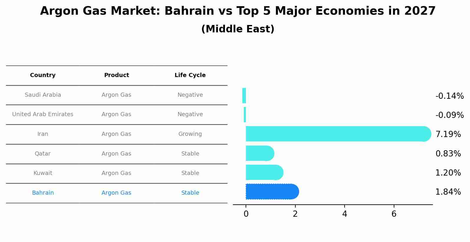 Argon Gas Market: Bahrain vs Top 5 Major Economies in 2027 (Middle East)