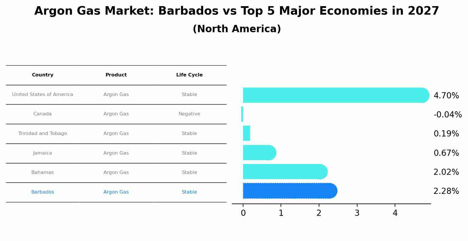 Argon Gas Market: Barbados vs Top 5 Major Economies in 2027 (North America)