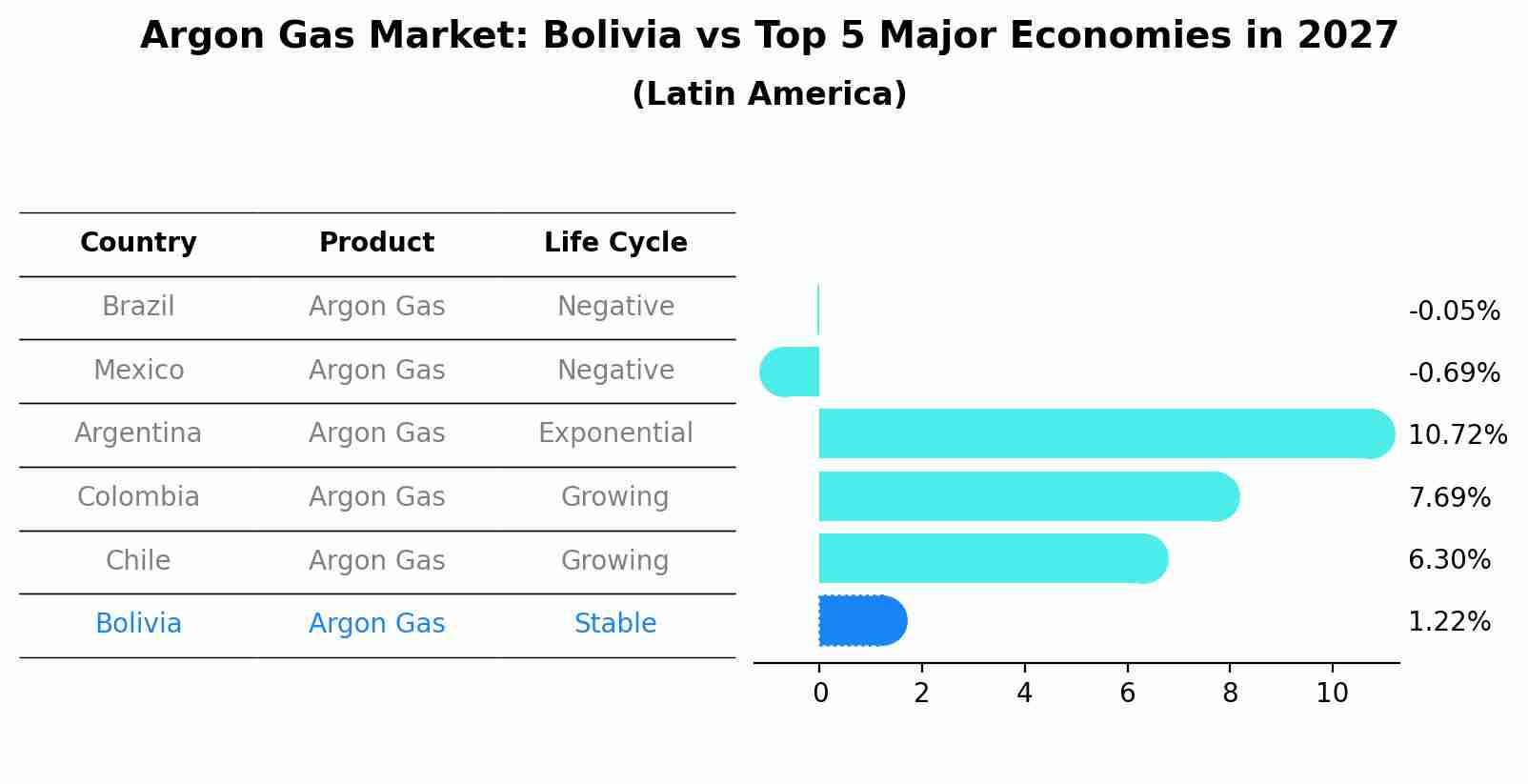 Argon Gas Market: Bolivia vs Top 5 Major Economies in 2027 (Latin America)