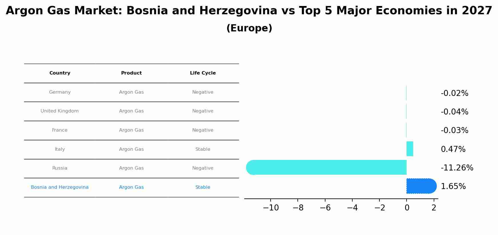 Argon Gas Market: Bosnia and Herzegovina vs Top 5 Major Economies in 2027 (Europe)
