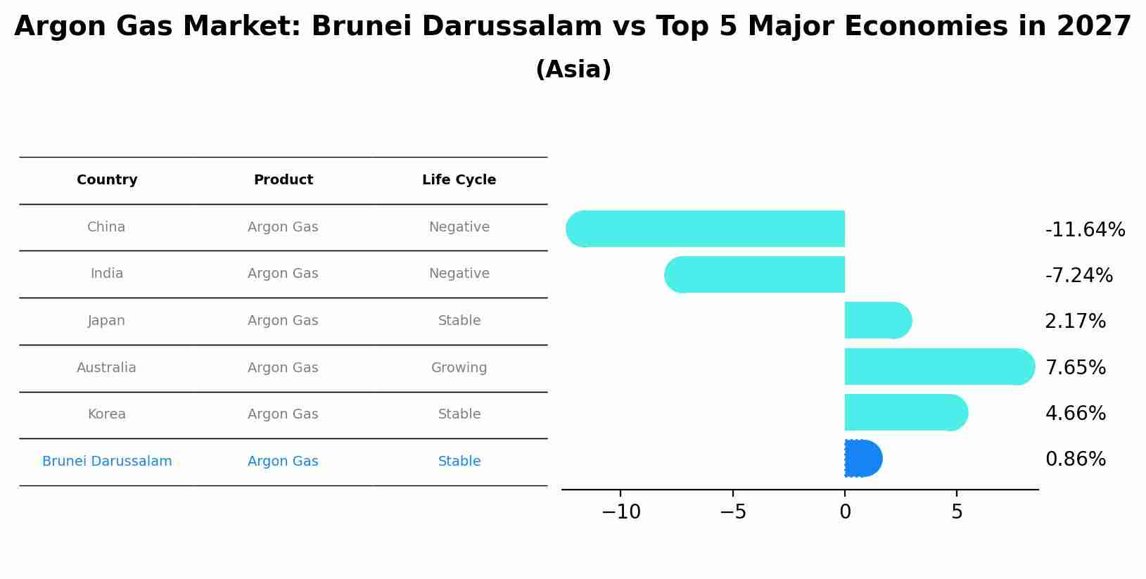 Argon Gas Market: Brunei Darussalam vs Top 5 Major Economies in 2027 (Asia)
