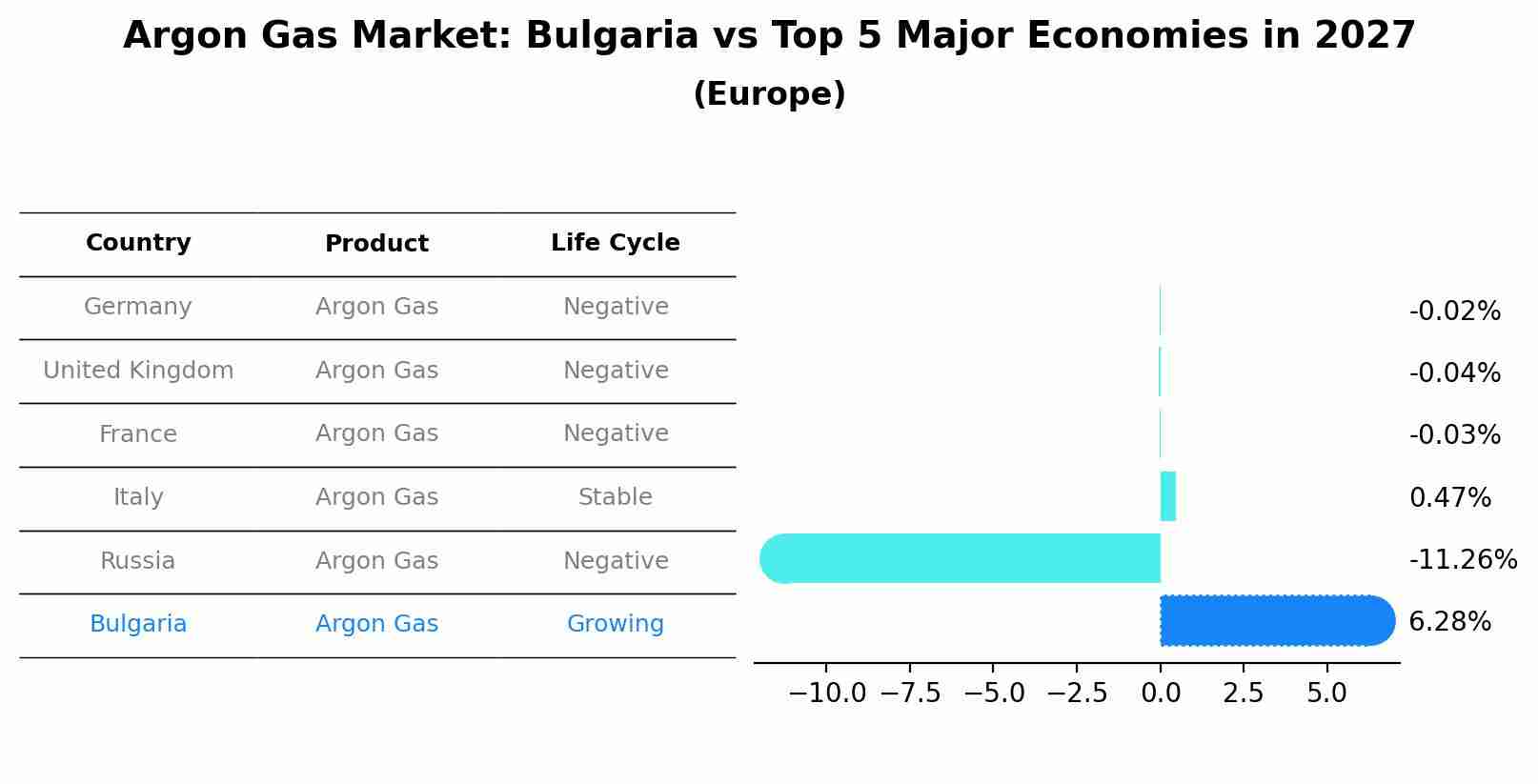 Argon Gas Market: Bulgaria vs Top 5 Major Economies in 2027 (Europe)