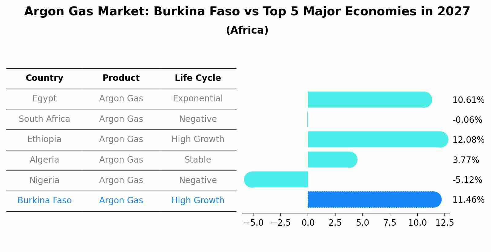 Argon Gas Market: Burkina Faso vs Top 5 Major Economies in 2027 (Africa)