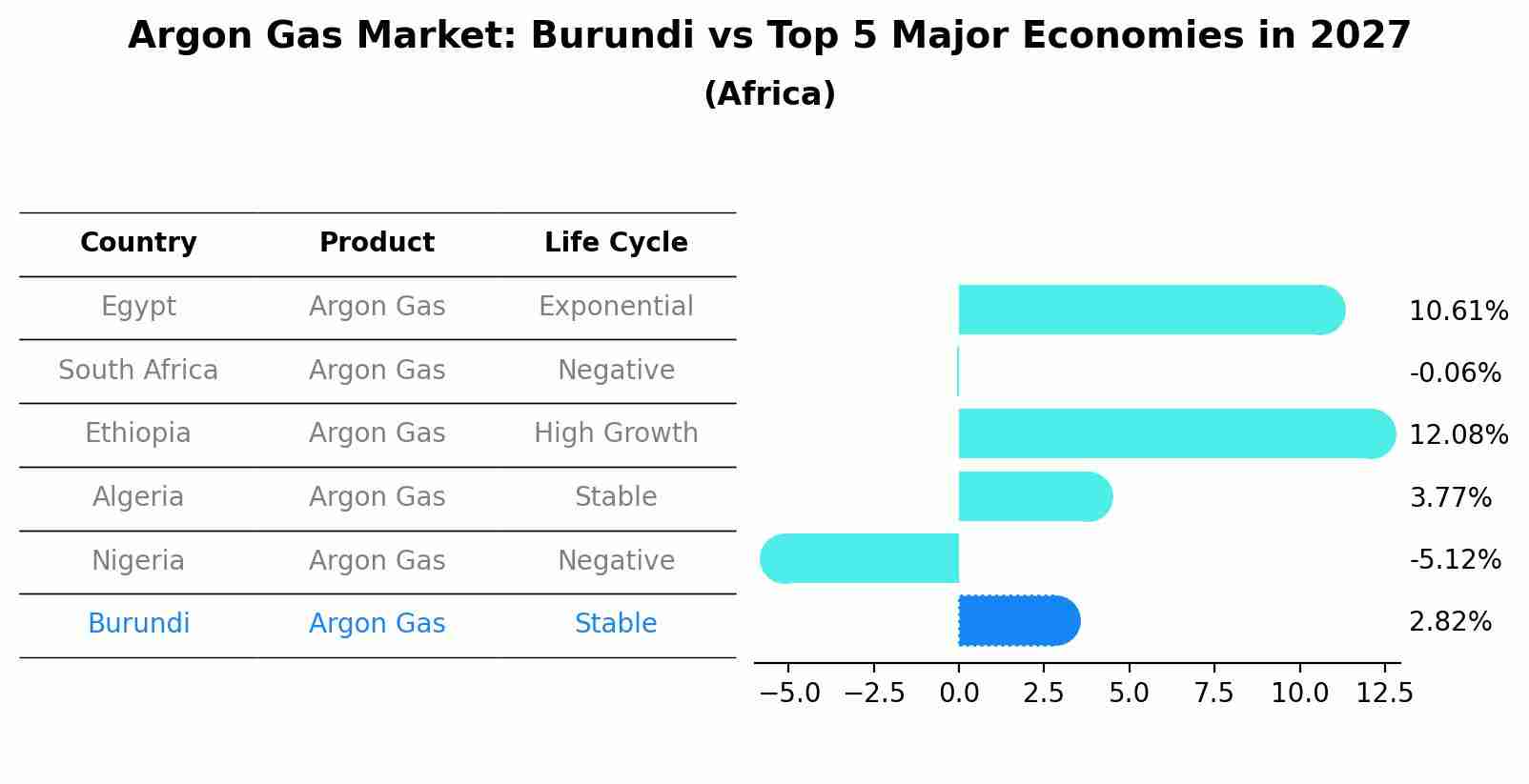 Argon Gas Market: Burundi vs Top 5 Major Economies in 2027 (Africa)