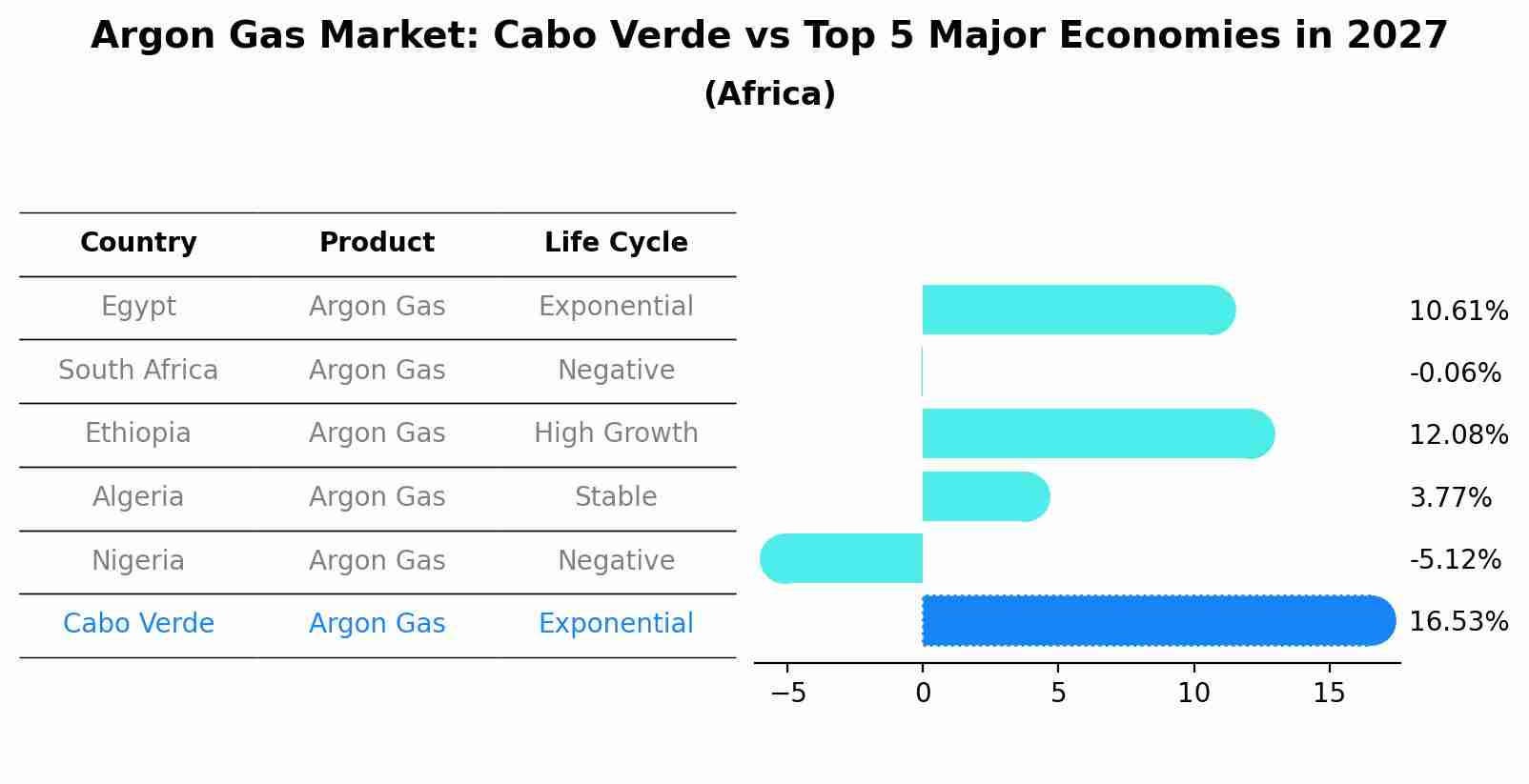 Argon Gas Market: Cabo Verde vs Top 5 Major Economies in 2027 (Africa)
