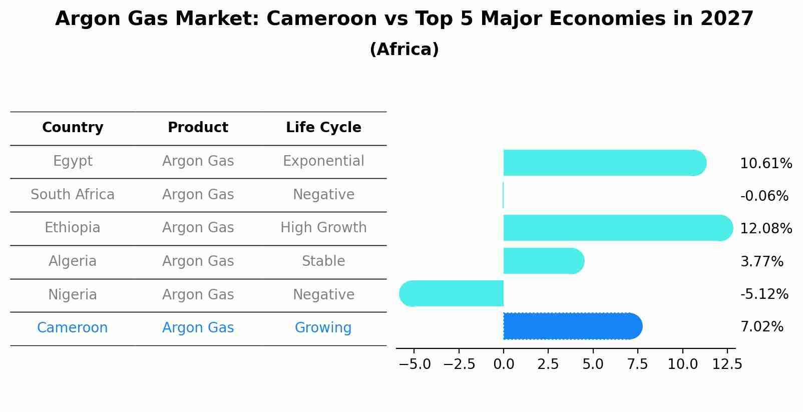 Argon Gas Market: Cameroon vs Top 5 Major Economies in 2027 (Africa)