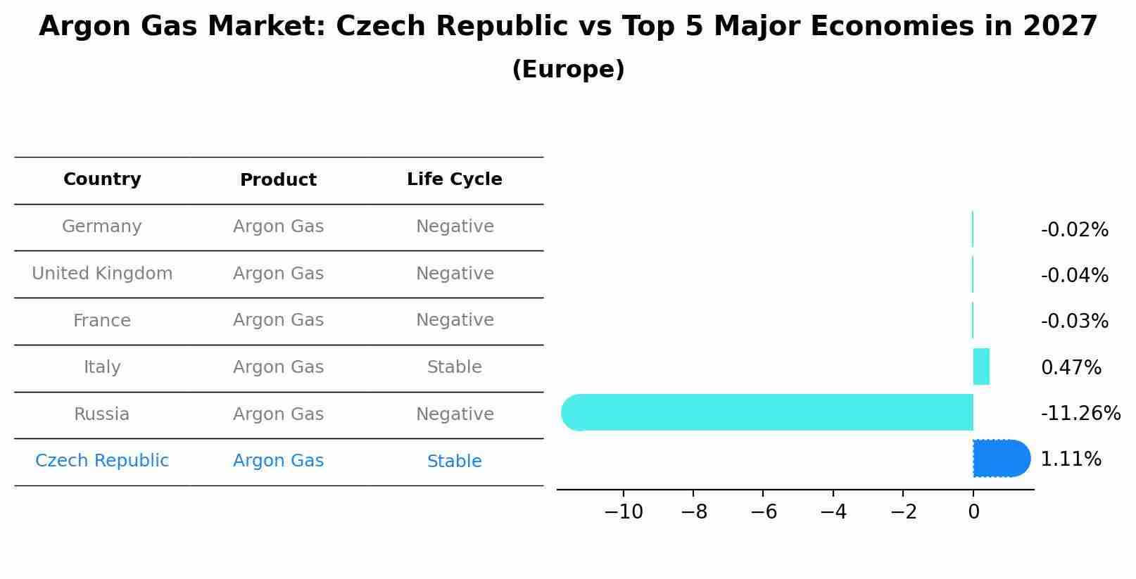 Argon Gas Market: Czech Republic vs Top 5 Major Economies in 2027 (Europe)