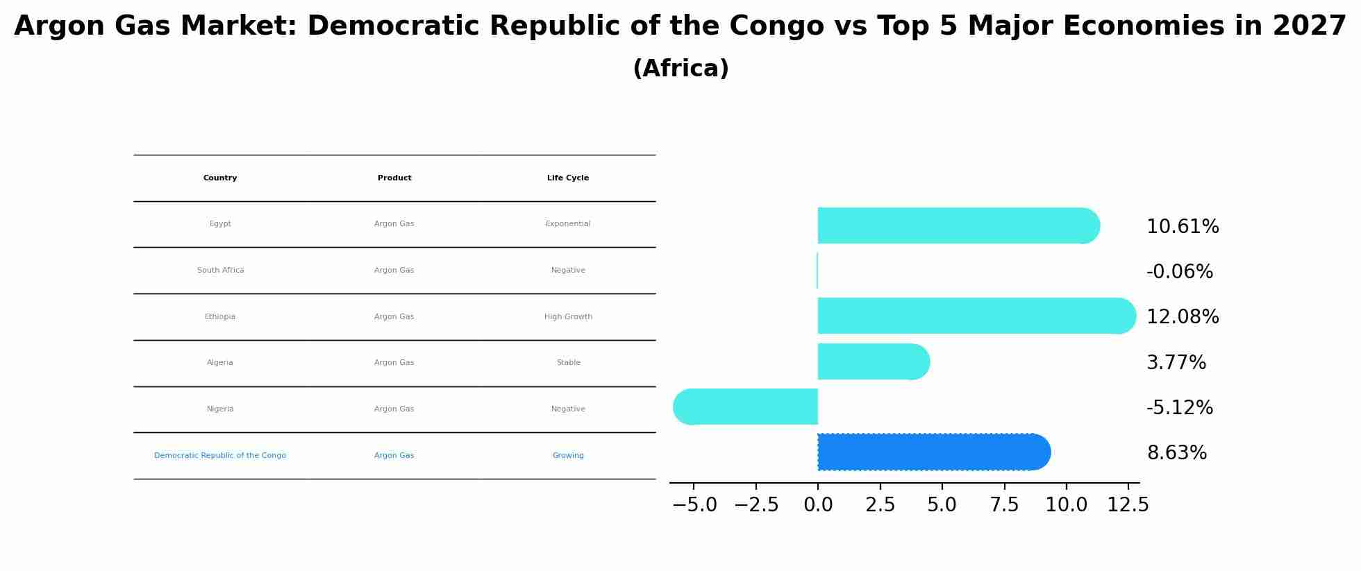 Argon Gas Market: Democratic Republic of the Congo vs Top 5 Major Economies in 2027 (Africa)