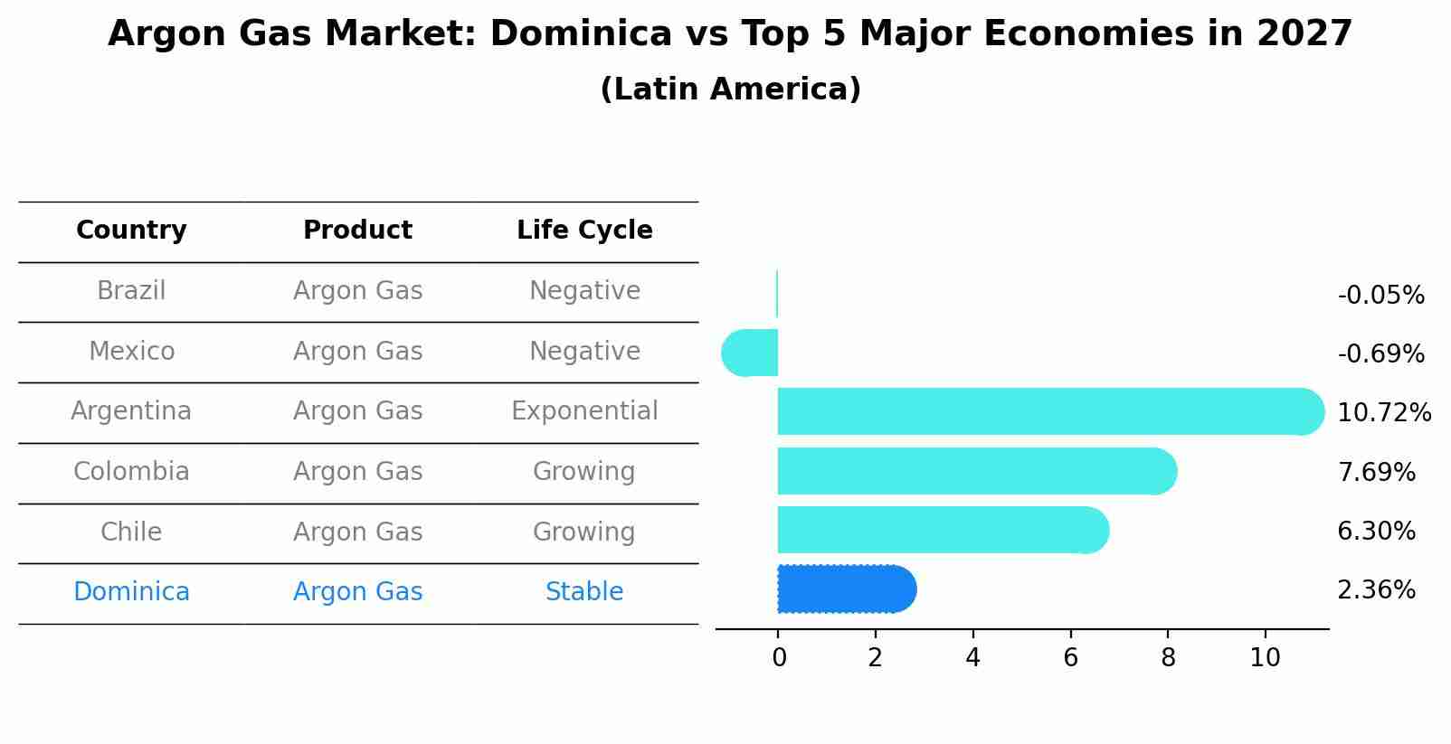 Argon Gas Market: Dominica vs Top 5 Major Economies in 2027 (Latin America)