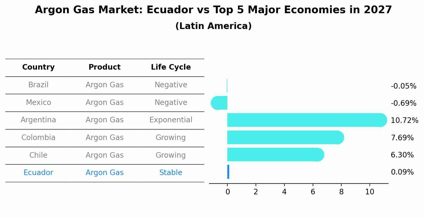 Argon Gas Market: Ecuador vs Top 5 Major Economies in 2027 (Latin America)