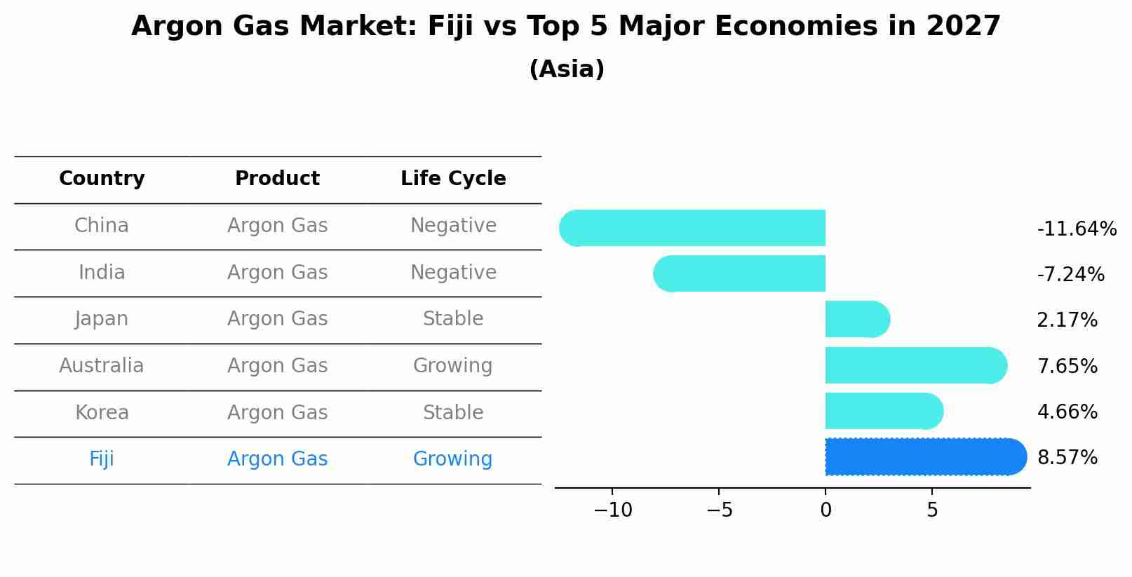 Argon Gas Market: Fiji vs Top 5 Major Economies in 2027 (Asia)
