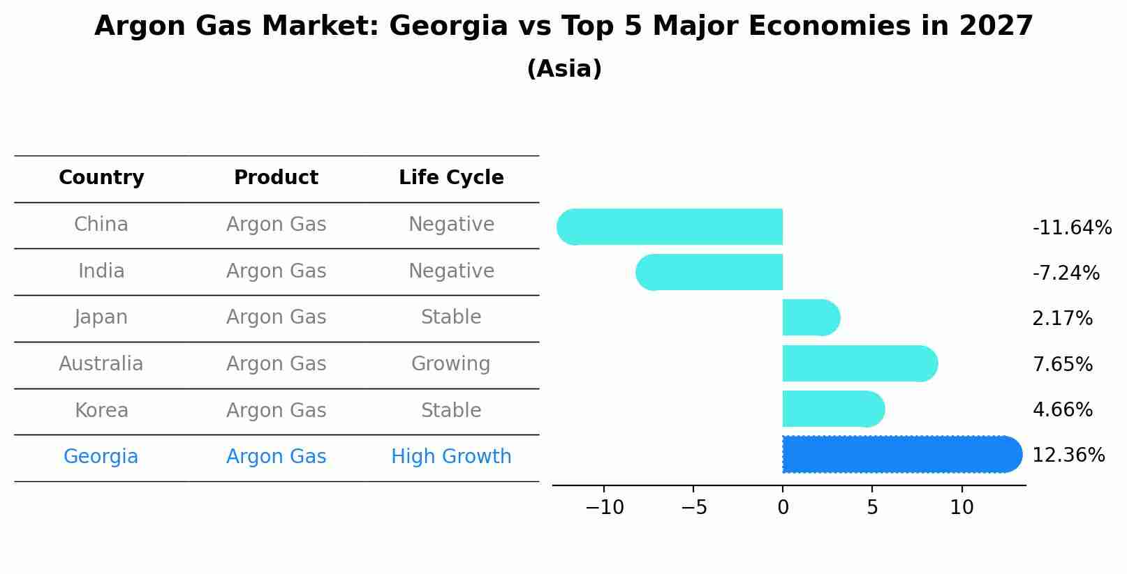 Argon Gas Market: Georgia vs Top 5 Major Economies in 2027 (Asia)