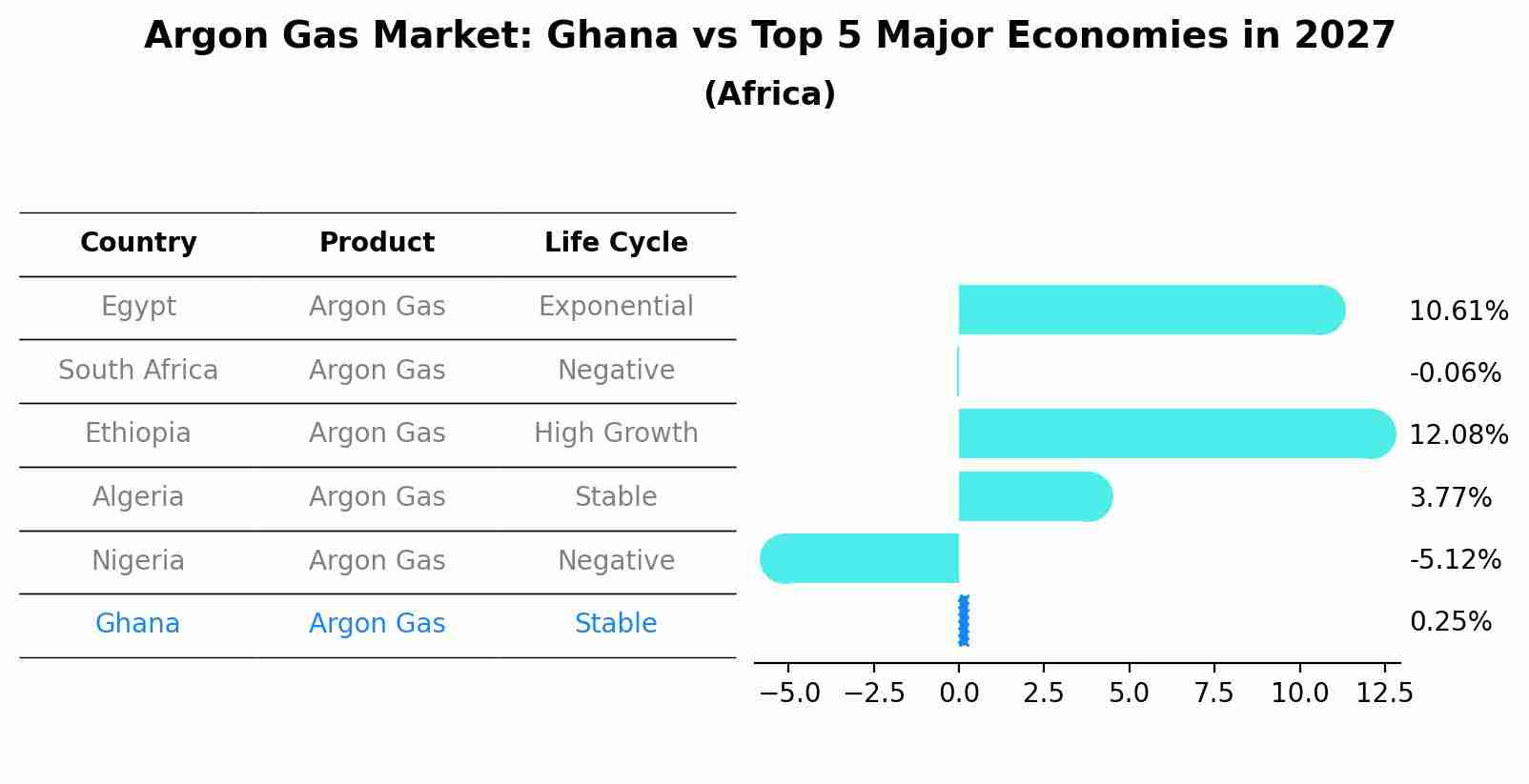 Argon Gas Market: Ghana vs Top 5 Major Economies in 2027 (Africa)