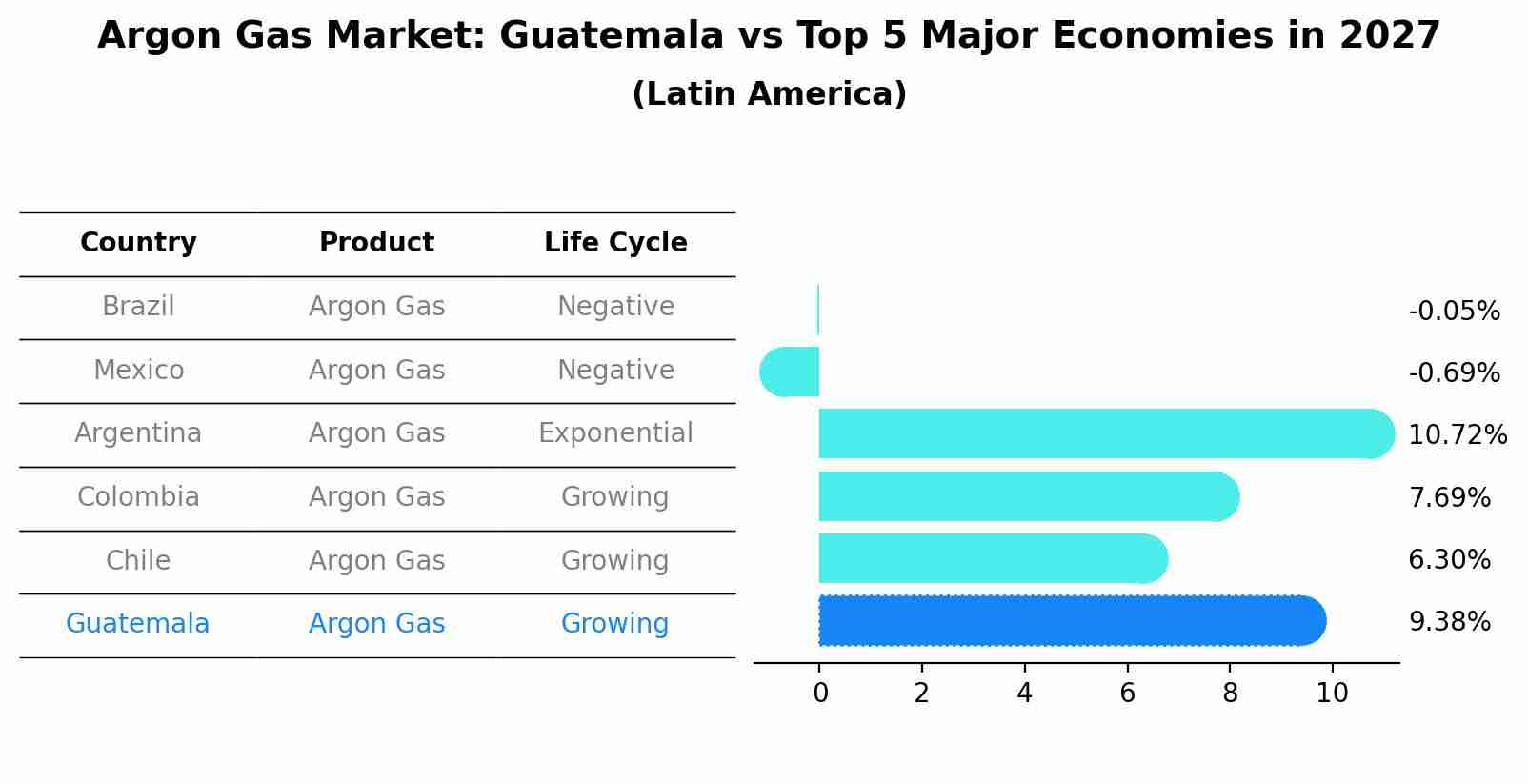 Argon Gas Market: Guatemala vs Top 5 Major Economies in 2027 (Latin America)