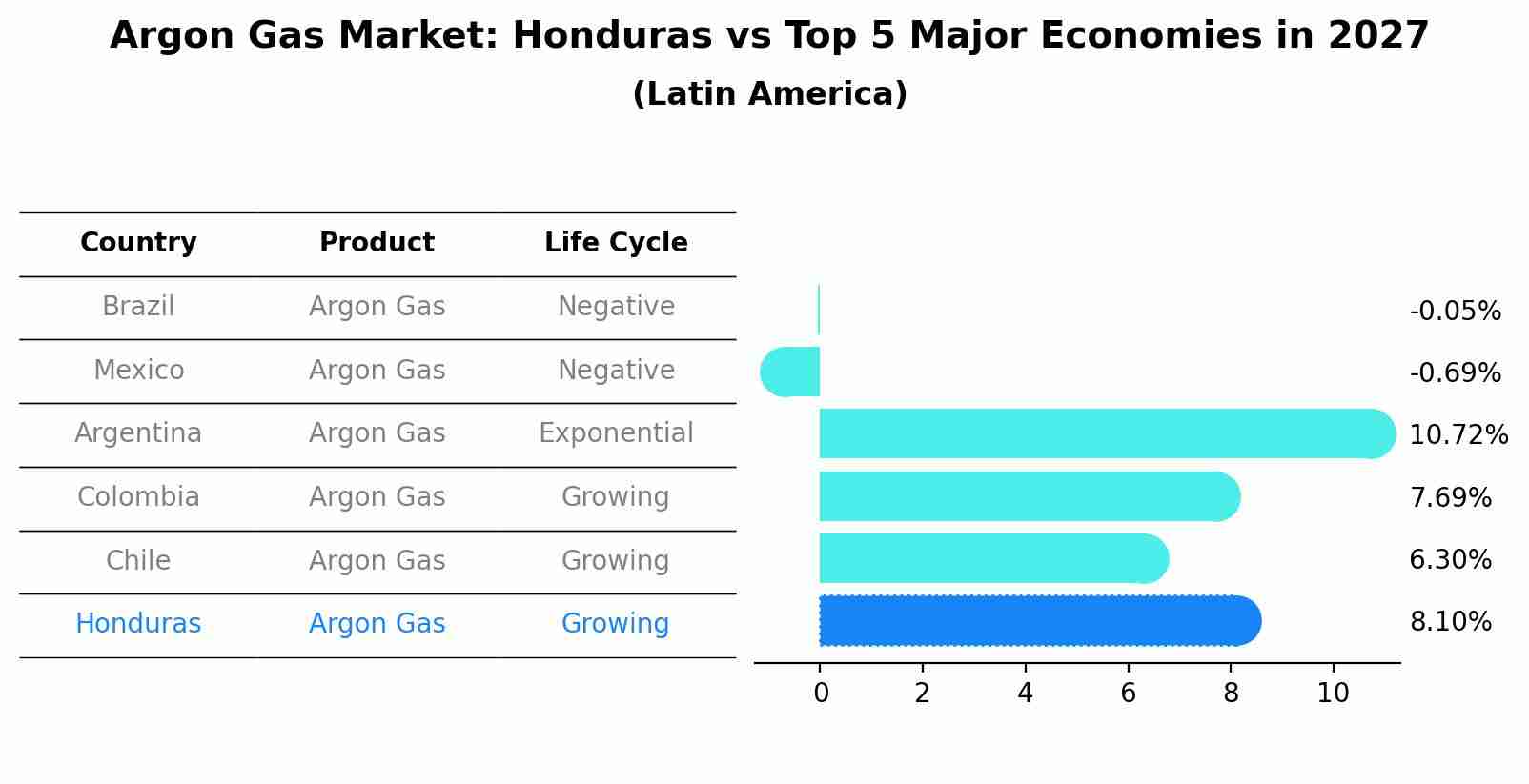 Argon Gas Market: Honduras vs Top 5 Major Economies in 2027 (Latin America)