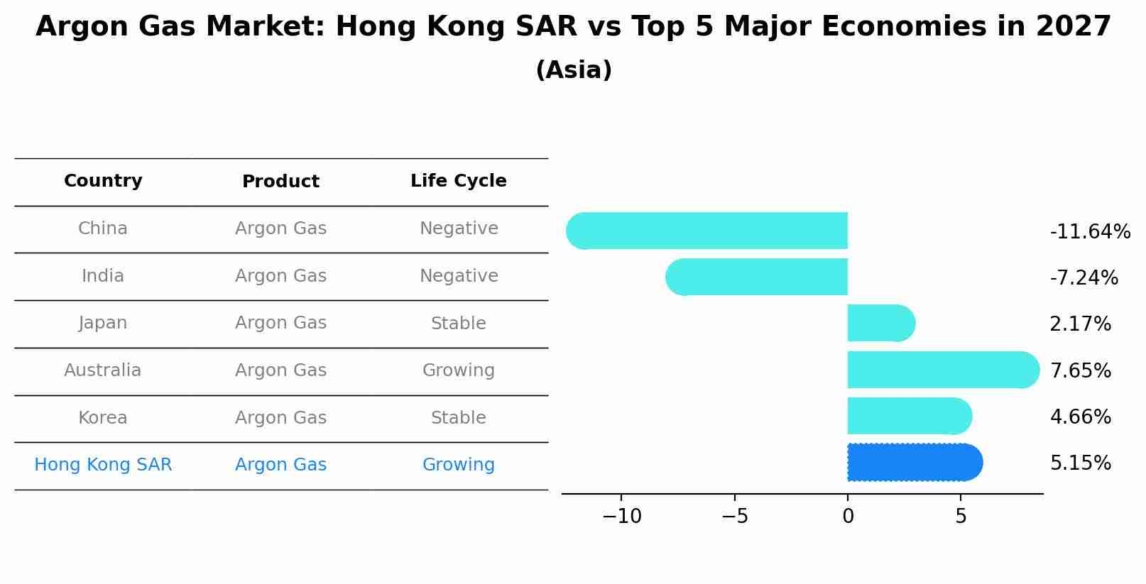 Argon Gas Market: Hong Kong SAR vs Top 5 Major Economies in 2027 (Asia)