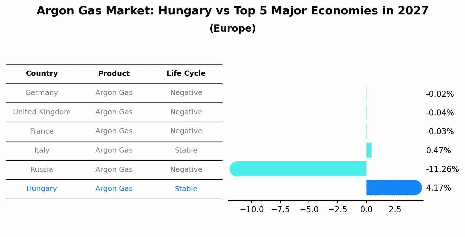 Argon Gas Market: Hungary vs Top 5 Major Economies in 2027 (Europe)