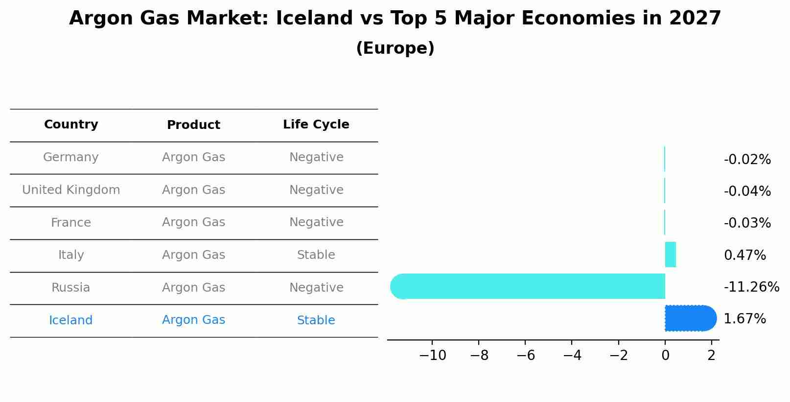 Argon Gas Market: Iceland vs Top 5 Major Economies in 2027 (Europe)