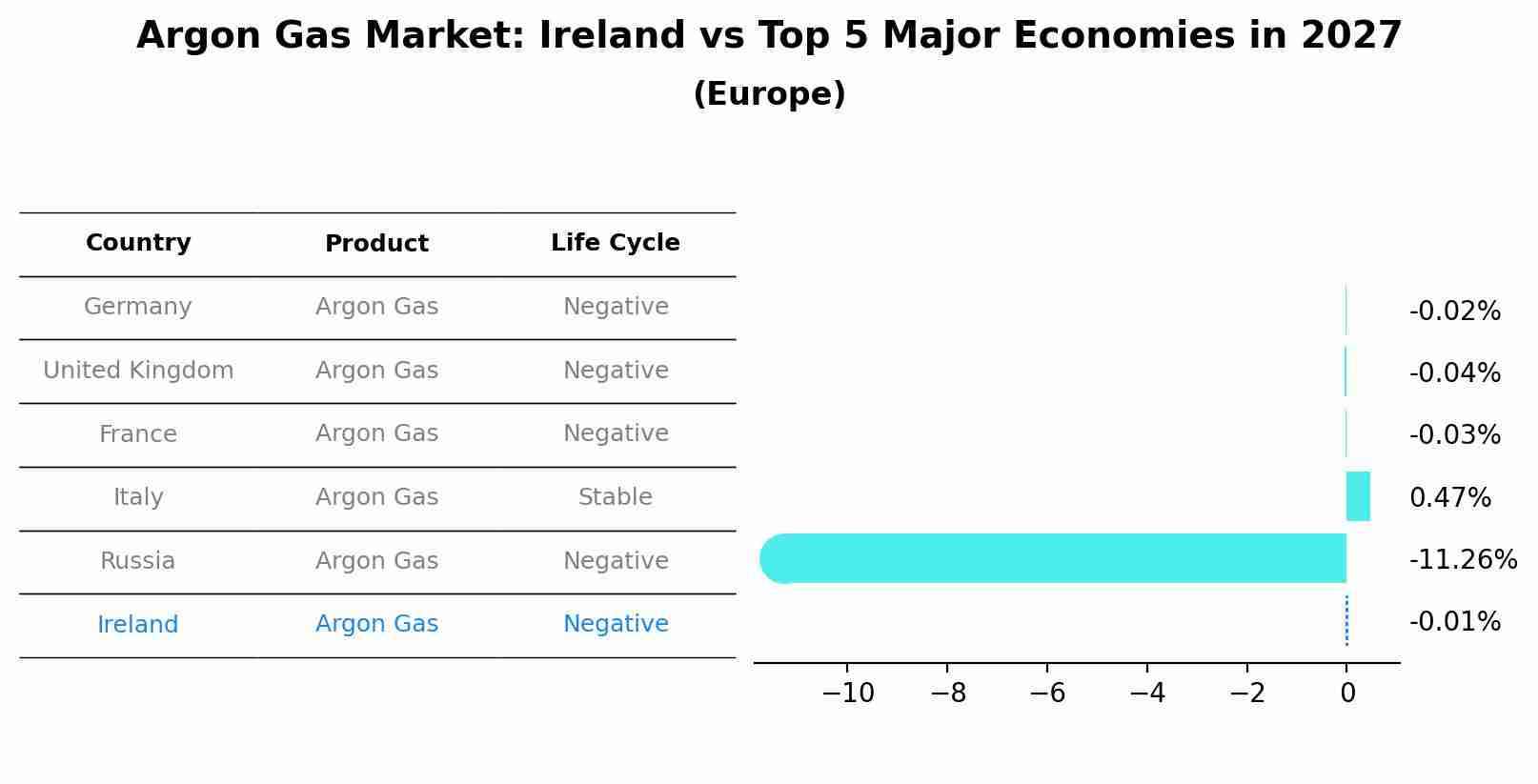 Argon Gas Market: Ireland vs Top 5 Major Economies in 2027 (Europe)