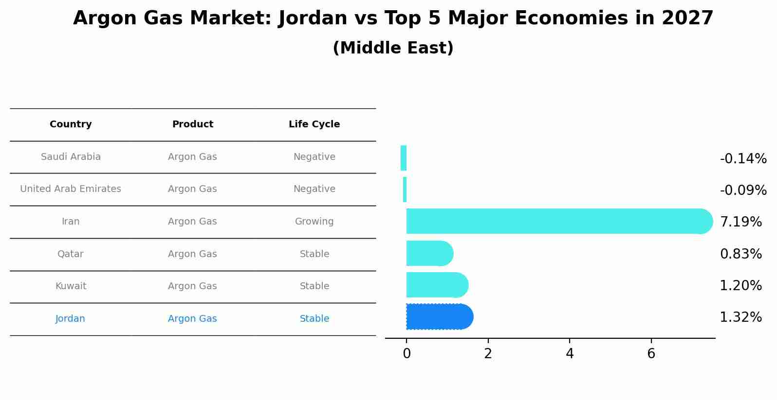 Argon Gas Market: Jordan vs Top 5 Major Economies in 2027 (Middle East)