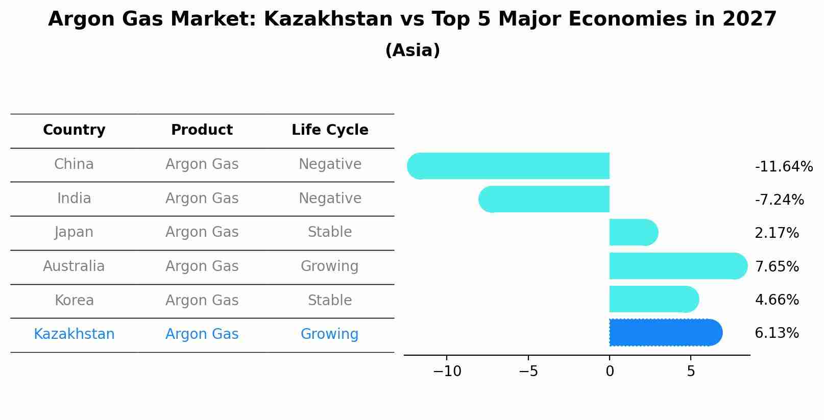 Argon Gas Market: Kazakhstan vs Top 5 Major Economies in 2027 (Asia)