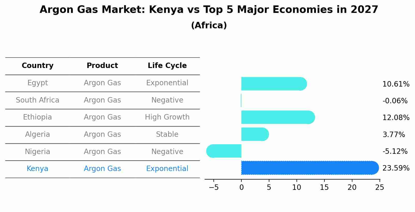 Argon Gas Market: Kenya vs Top 5 Major Economies in 2027 (Africa)