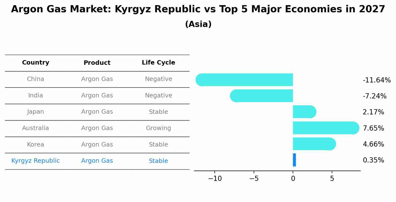 Argon Gas Market: Kyrgyz Republic vs Top 5 Major Economies in 2027 (Asia)