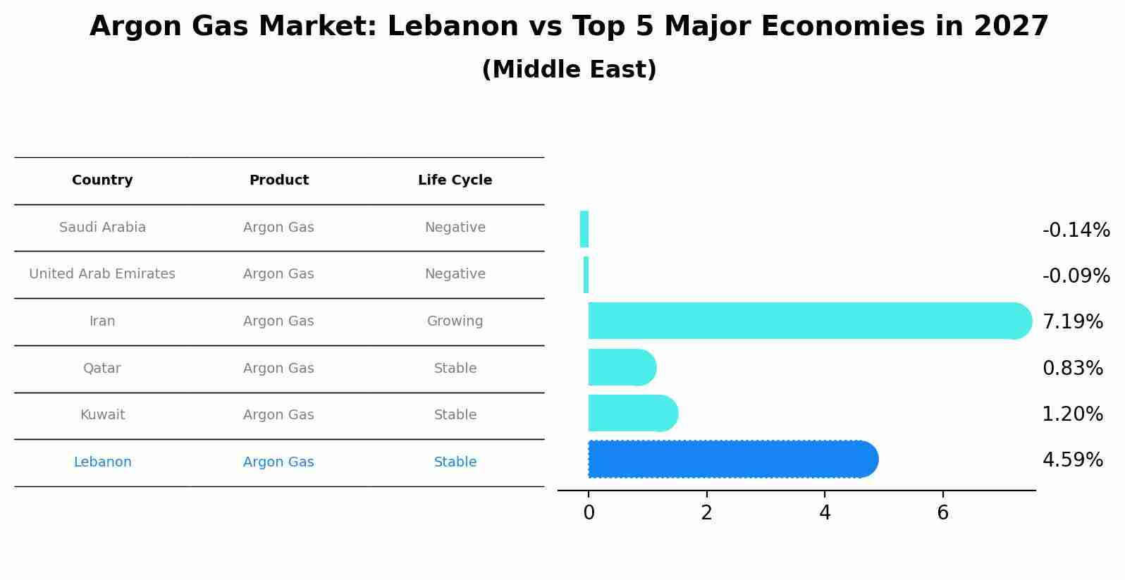 Argon Gas Market: Lebanon vs Top 5 Major Economies in 2027 (Middle East)