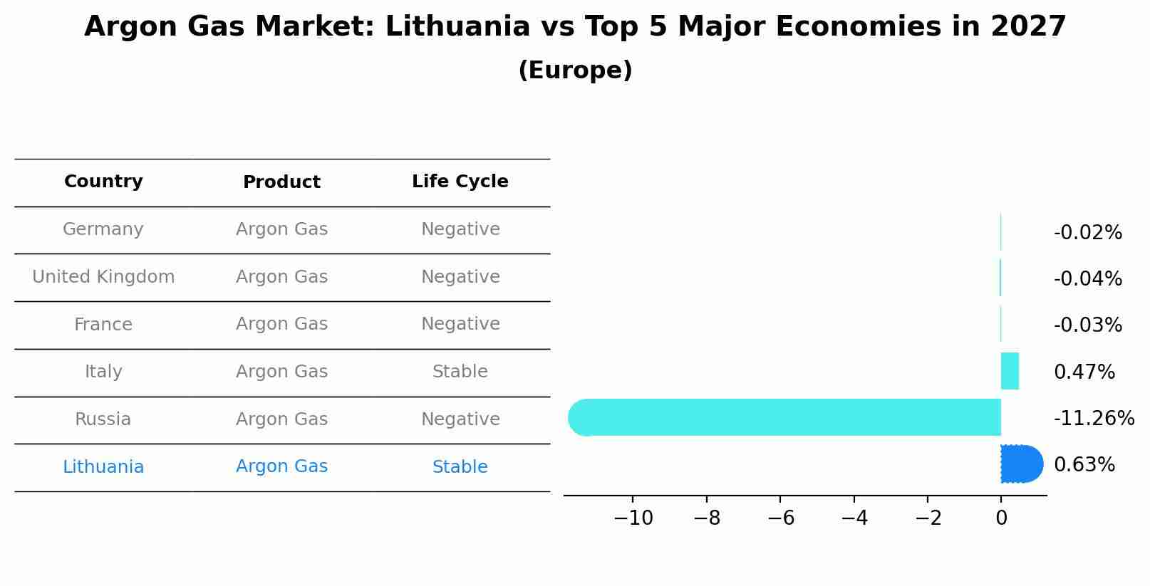 Argon Gas Market: Lithuania vs Top 5 Major Economies in 2027 (Europe)