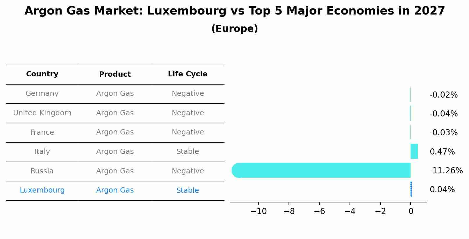 Argon Gas Market: Luxembourg vs Top 5 Major Economies in 2027 (Europe)