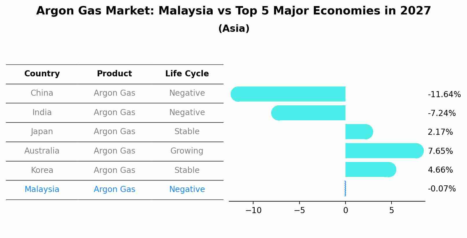 Argon Gas Market: Malaysia vs Top 5 Major Economies in 2027 (Asia)