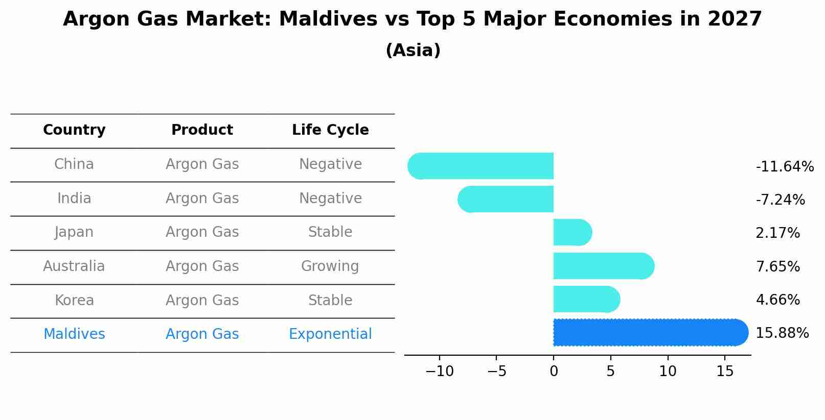 Argon Gas Market: Maldives vs Top 5 Major Economies in 2027 (Asia)