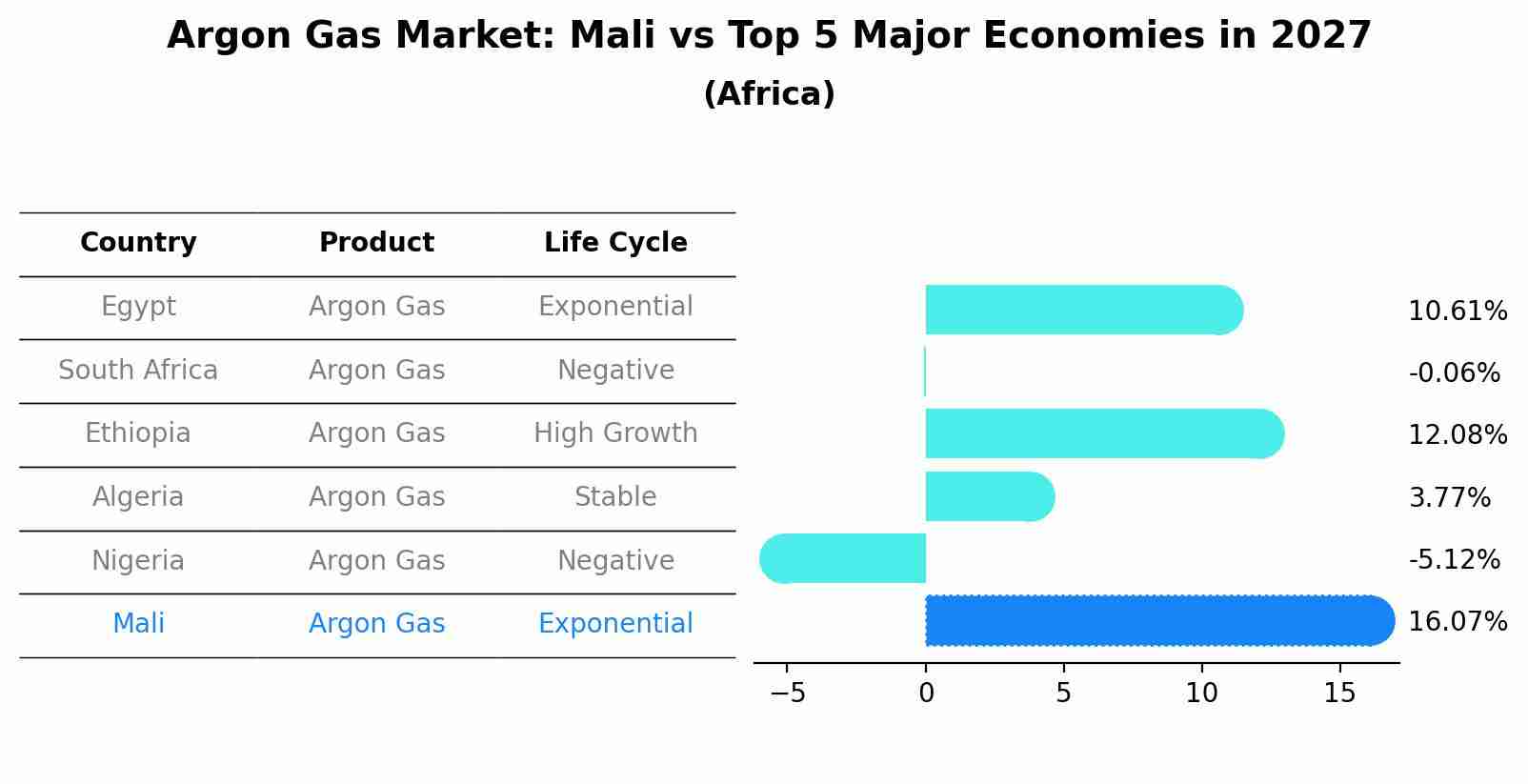 Argon Gas Market: Mali vs Top 5 Major Economies in 2027 (Africa)