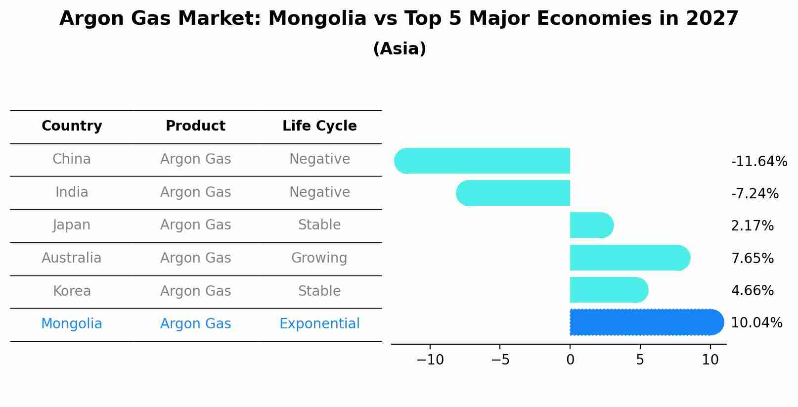 Argon Gas Market: Mongolia vs Top 5 Major Economies in 2027 (Asia)