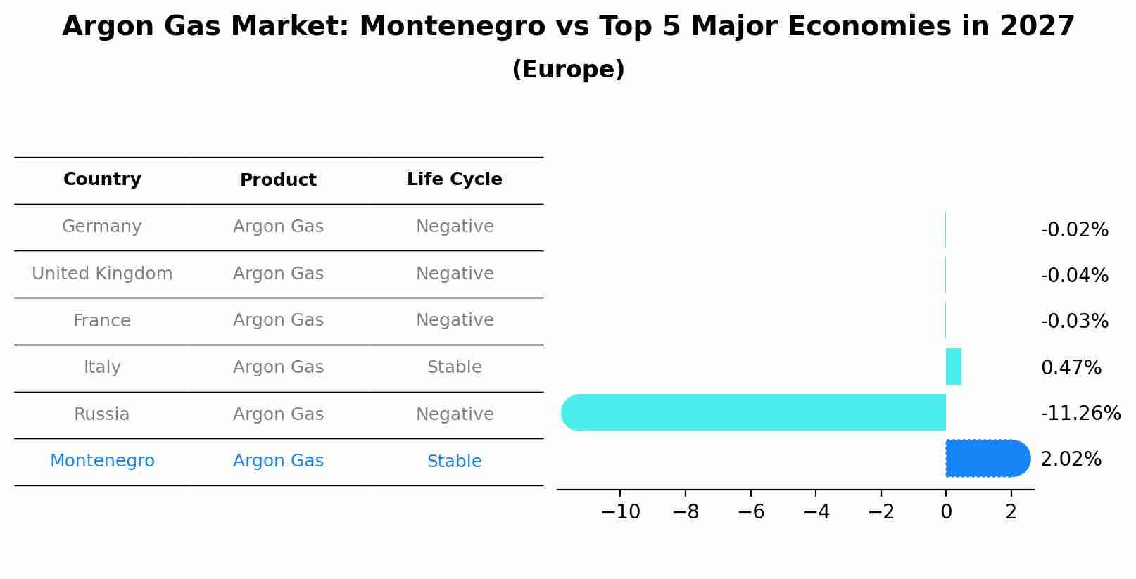 Argon Gas Market: Montenegro vs Top 5 Major Economies in 2027 (Europe)