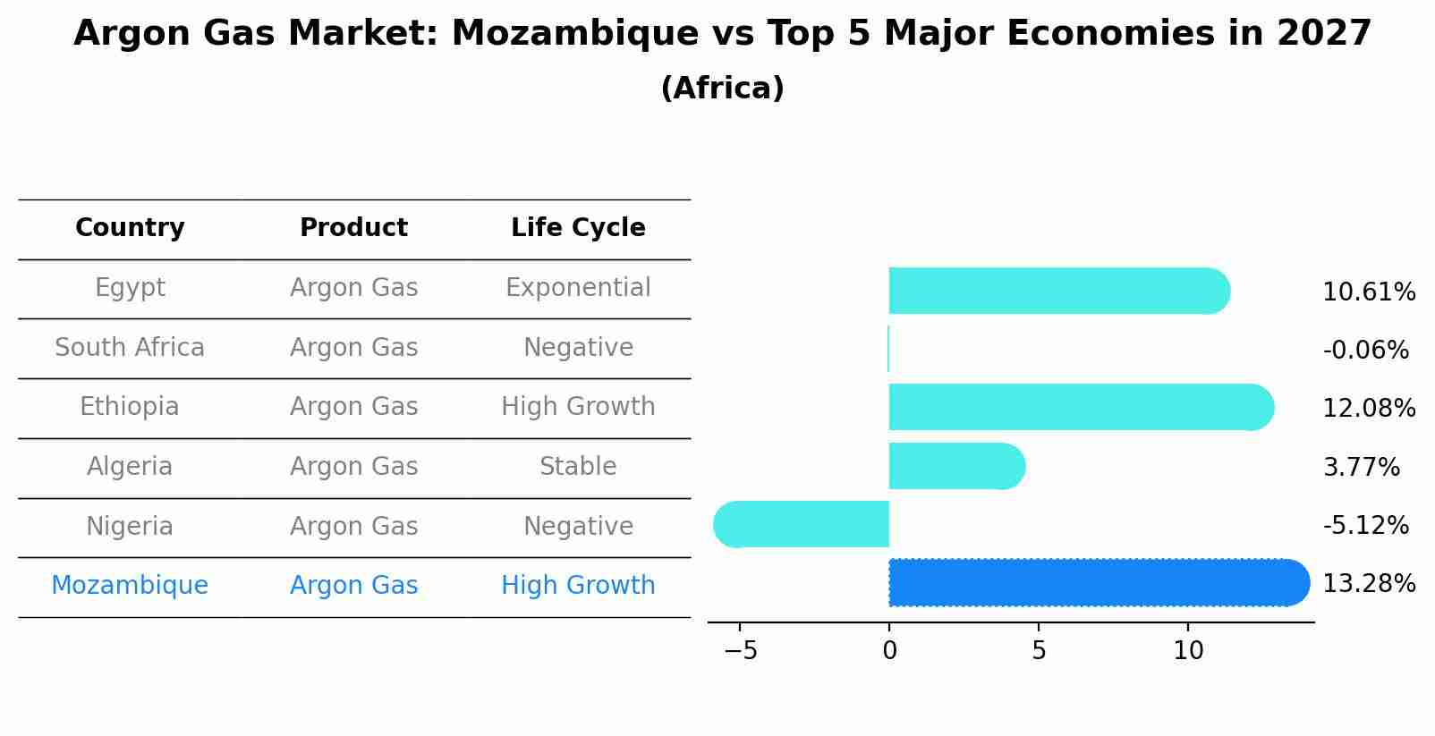 Argon Gas Market: Mozambique vs Top 5 Major Economies in 2027 (Africa)