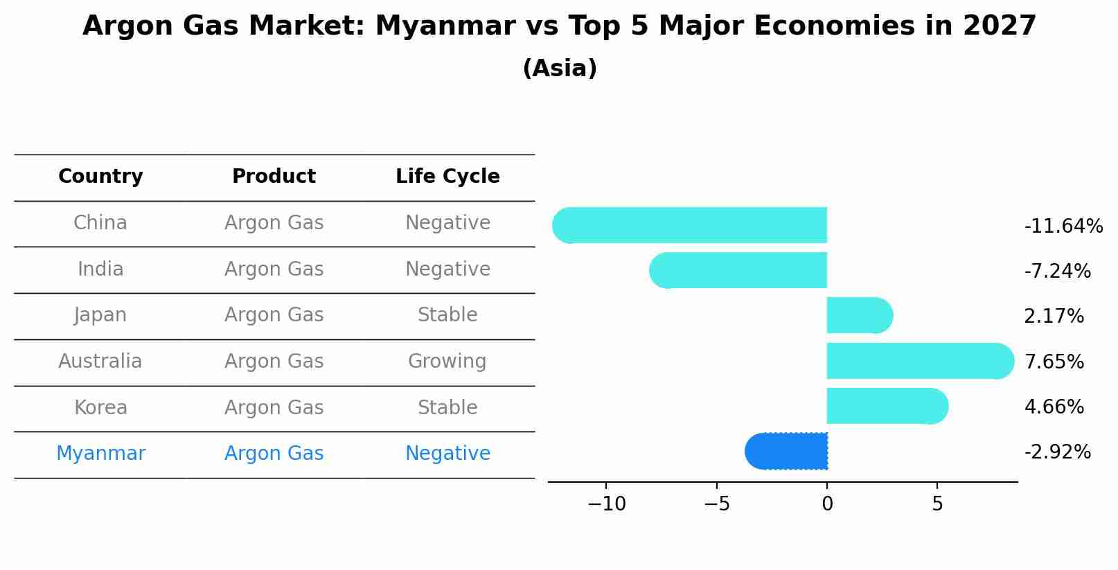 Argon Gas Market: Myanmar vs Top 5 Major Economies in 2027 (Asia)