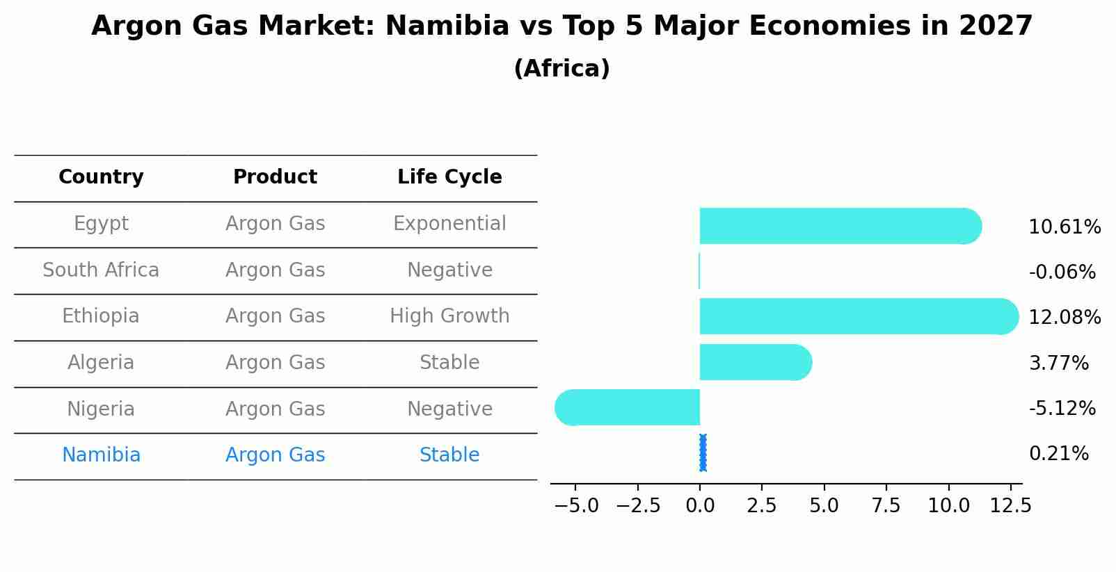 Argon Gas Market: Namibia vs Top 5 Major Economies in 2027 (Africa)