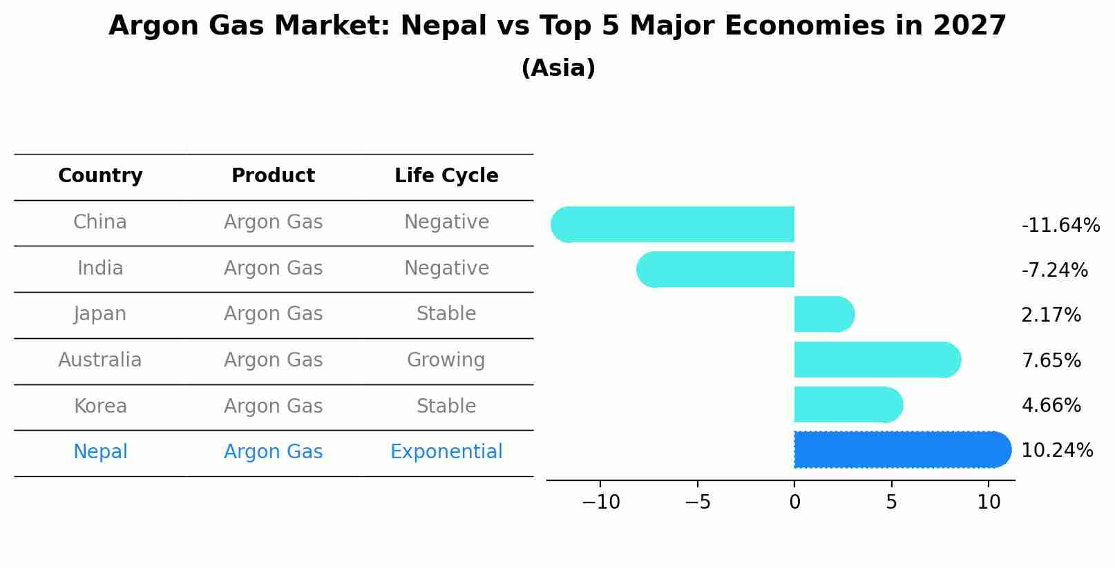 Argon Gas Market: Nepal vs Top 5 Major Economies in 2027 (Asia)