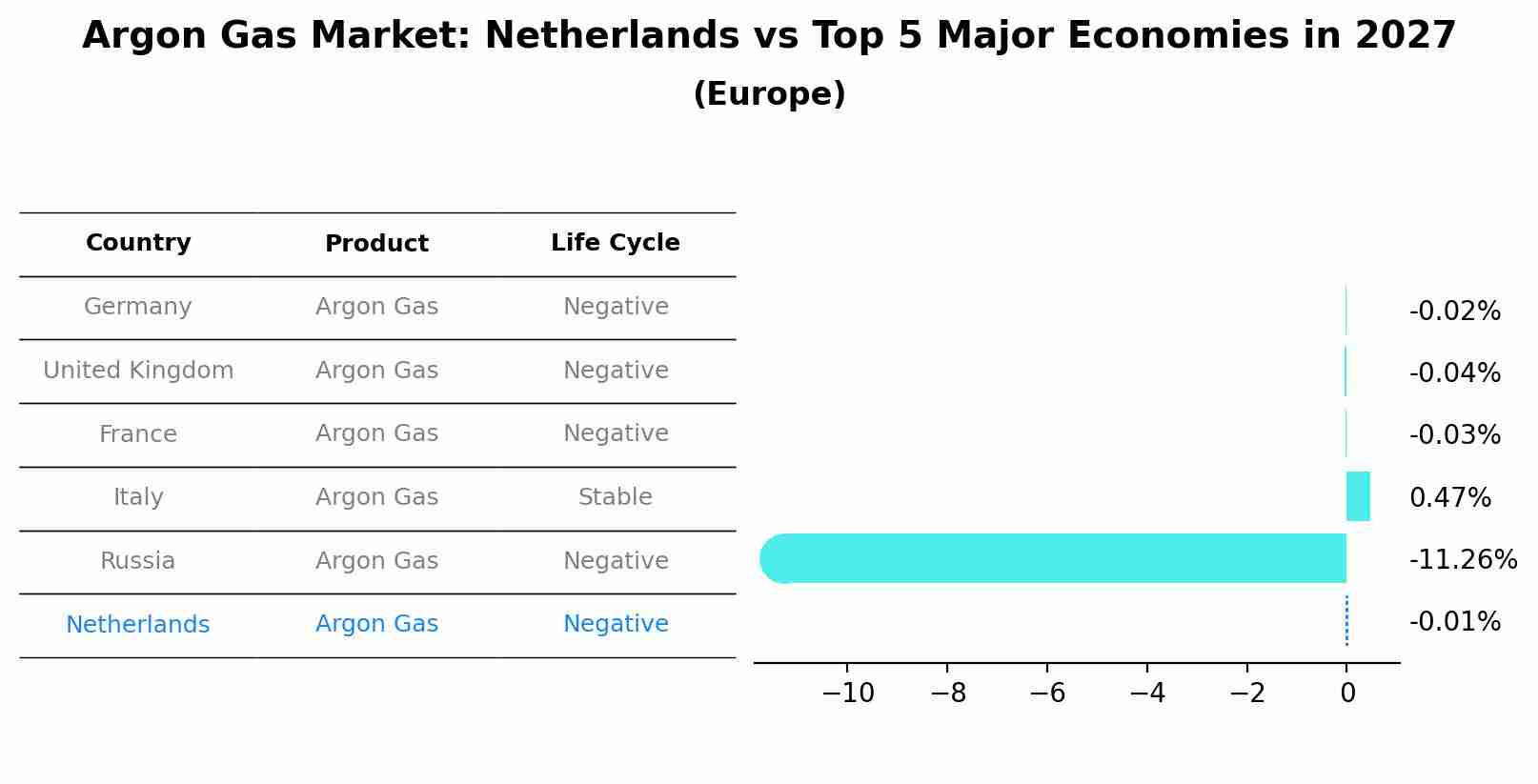 Argon Gas Market: Netherlands vs Top 5 Major Economies in 2027 (Europe)