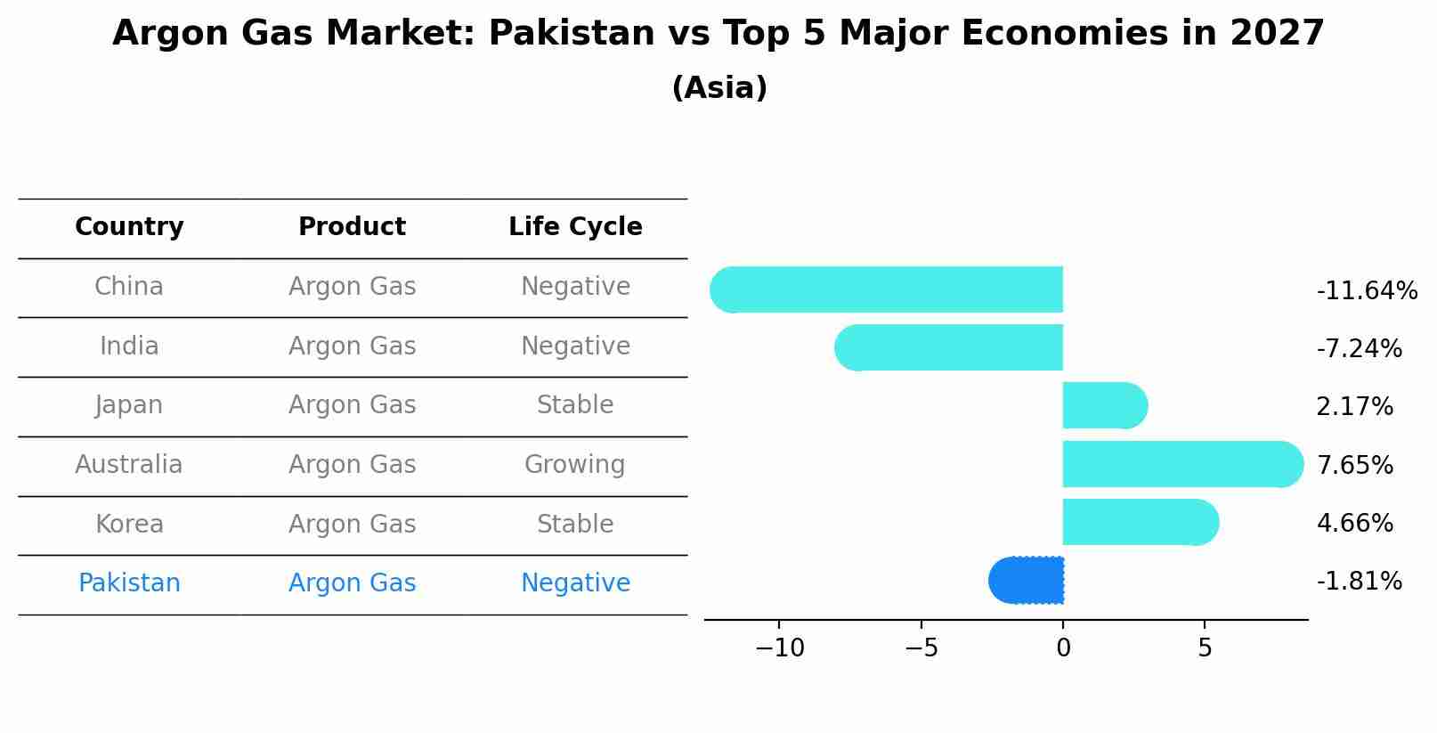 Argon Gas Market: Pakistan vs Top 5 Major Economies in 2027 (Asia)