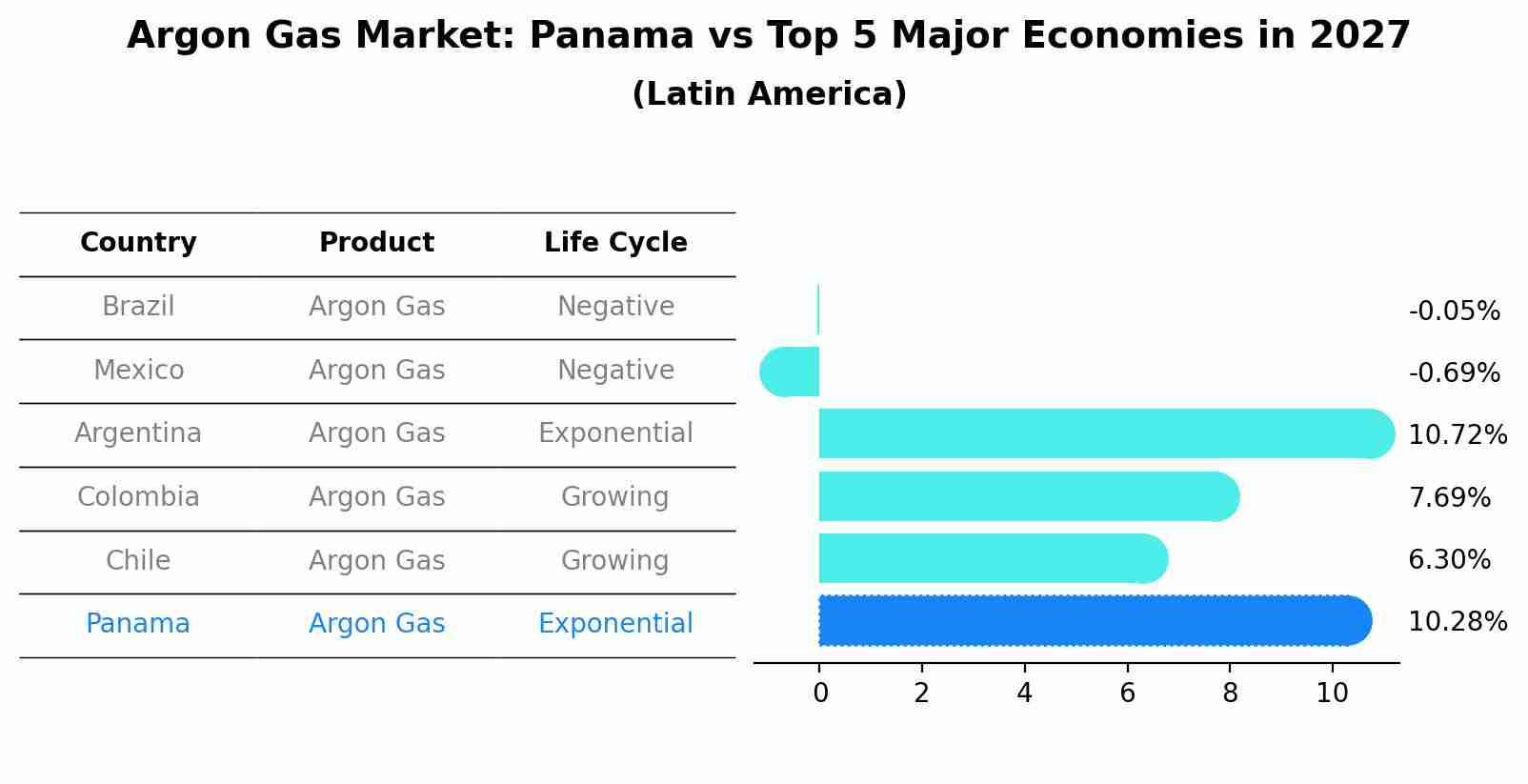 Argon Gas Market: Panama vs Top 5 Major Economies in 2027 (Latin America)